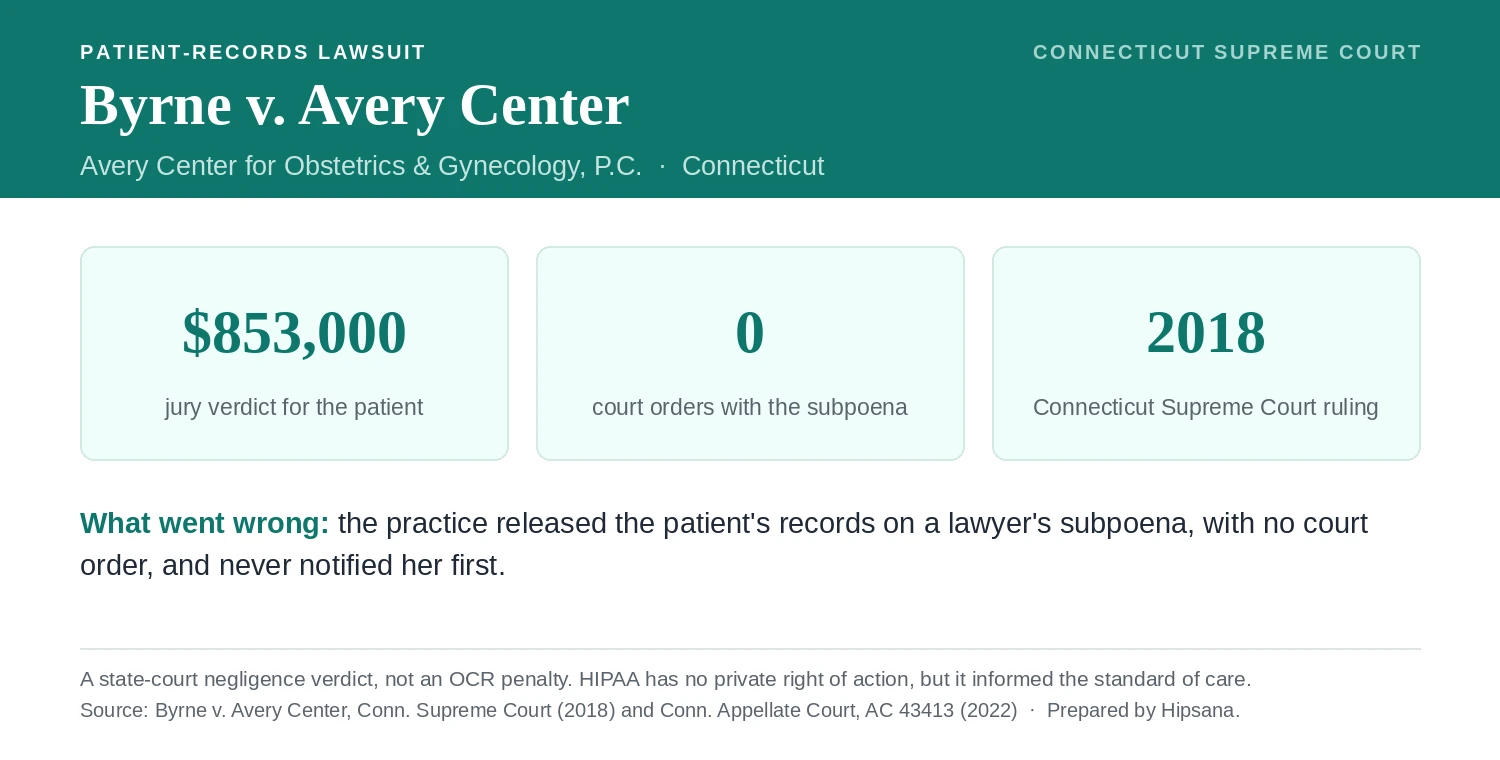 Summary card for Byrne v. Avery Center for Obstetrics & Gynecology, P.C., a Connecticut Supreme Court case. A medical practice released a patient's records in response to a lawyer's subpoena that had no court order, and did not notify her first. A jury awarded the patient $853,000, and the case turned on the fact that zero court orders accompanied the subpoena. The 2018 Connecticut Supreme Court ruling held that HIPAA has no private right of action but does not block a state negligence claim, with HIPAA's subpoena rules informing the standard of care.