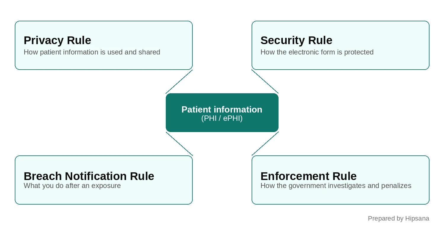 Diagram of the four HIPAA rules a dental practice follows: the Privacy Rule, the Security Rule, the Breach Notification Rule, and the Enforcement Rule, around the patient information (PHI and ePHI) they protect.