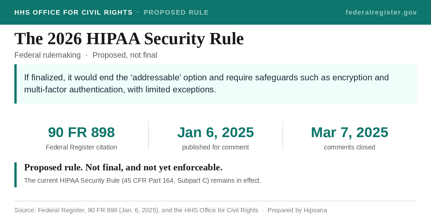 Summary card titled The 2026 HIPAA Security Rule. It is labeled a proposed rule from the HHS Office for Civil Rights, published in the Federal Register on January 6, 2025 as 90 FR 898, with the public comment period closed on March 7, 2025. It states the rule is proposed, not final, and not yet enforceable, that the current HIPAA Security Rule at 45 CFR Part 164 Subpart C remains in effect, and that if finalized it would end the addressable option and require safeguards such as encryption and multi-factor authentication, with limited exceptions.