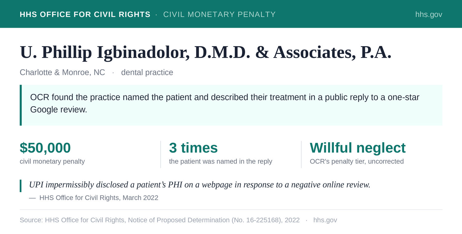 Exhibit from the HHS Office for Civil Rights enforcement action against Igbinadolor D.M.D. and Associates: OCR found the North Carolina dental practice disclosed a patient's information in a public reply to an online review and imposed a $50,000 civil monetary penalty.