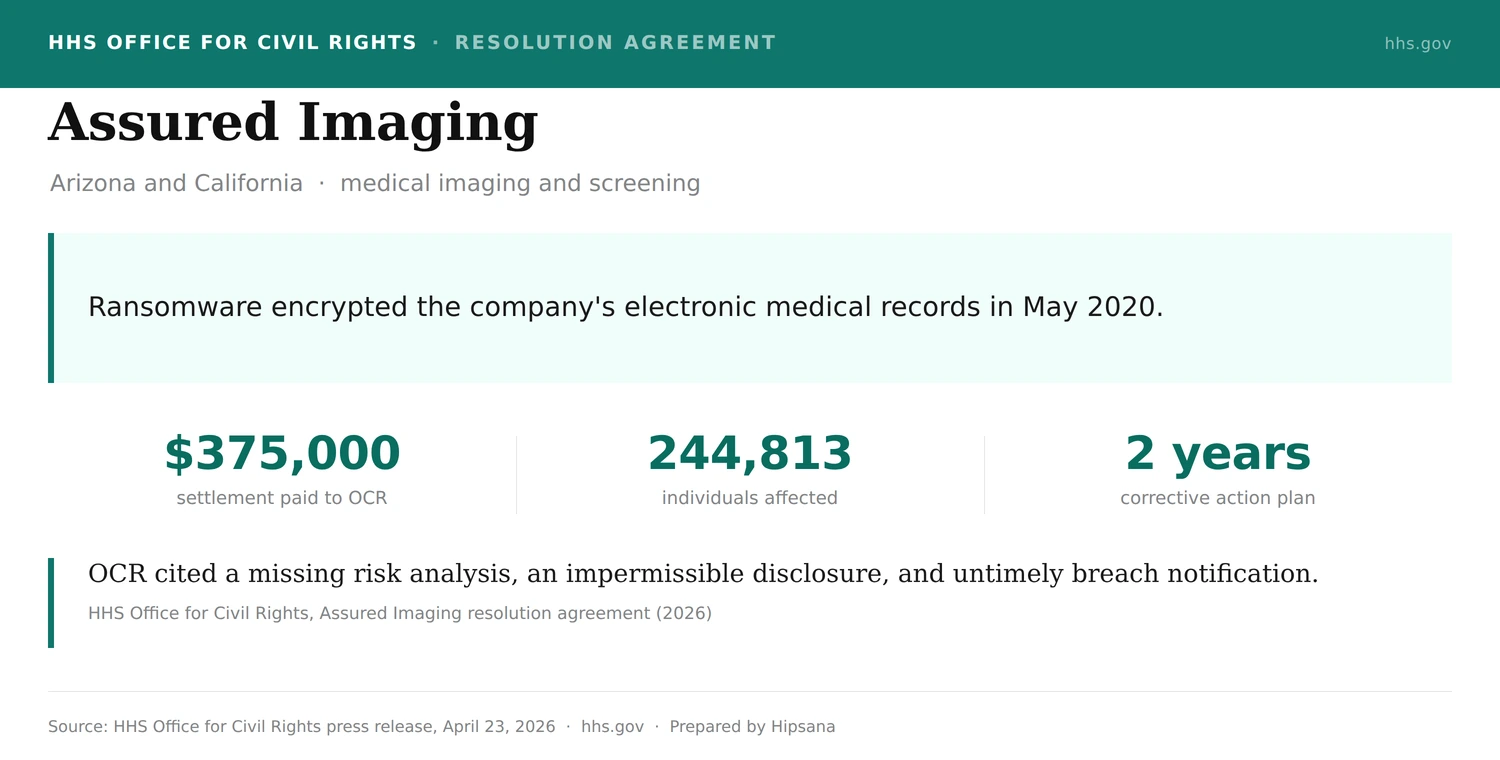 Summary card for the 2026 HHS Office for Civil Rights settlement with Assured Imaging Affiliated Covered Entities, a medical imaging and screening provider in Arizona and California. Ransomware encrypted the company's electronic medical records in May 2020, affecting 244,813 individuals. OCR cited a missing risk analysis, an impermissible disclosure of protected health information, and untimely breach notification. Assured Imaging paid a $375,000 settlement with a two-year corrective action plan.