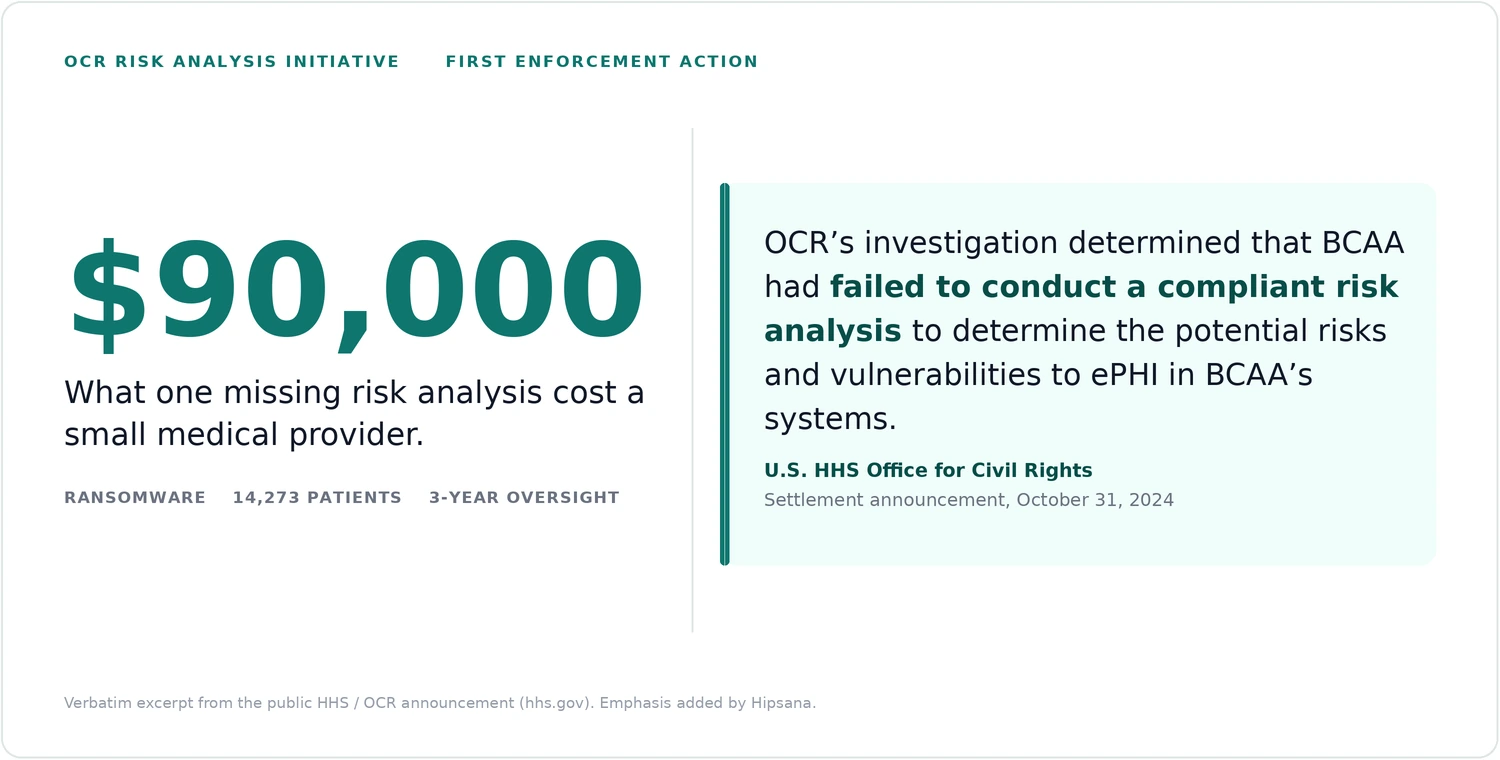 Excerpt from the U.S. HHS Office for Civil Rights announcement of the $90,000 Bryan County Ambulance Authority settlement, showing OCR's finding that the provider had failed to conduct a compliant risk analysis.