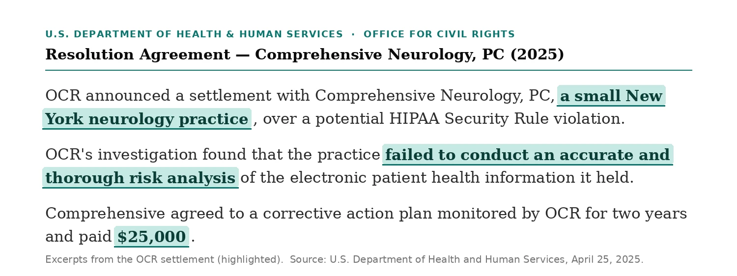 Highlighted excerpts from the OCR settlement with Comprehensive Neurology, PC, a small New York neurology practice that failed to conduct an accurate and thorough risk analysis and paid $25,000.