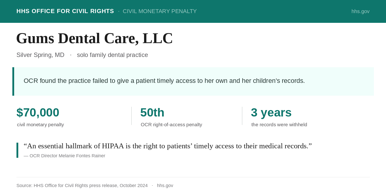 Exhibit from the HHS Office for Civil Rights enforcement action against Gums Dental Care: OCR found the solo Maryland dental practice failed to give a patient timely access to her own and her children's records and imposed a $70,000 civil monetary penalty, its 50th right-of-access penalty since 2019.