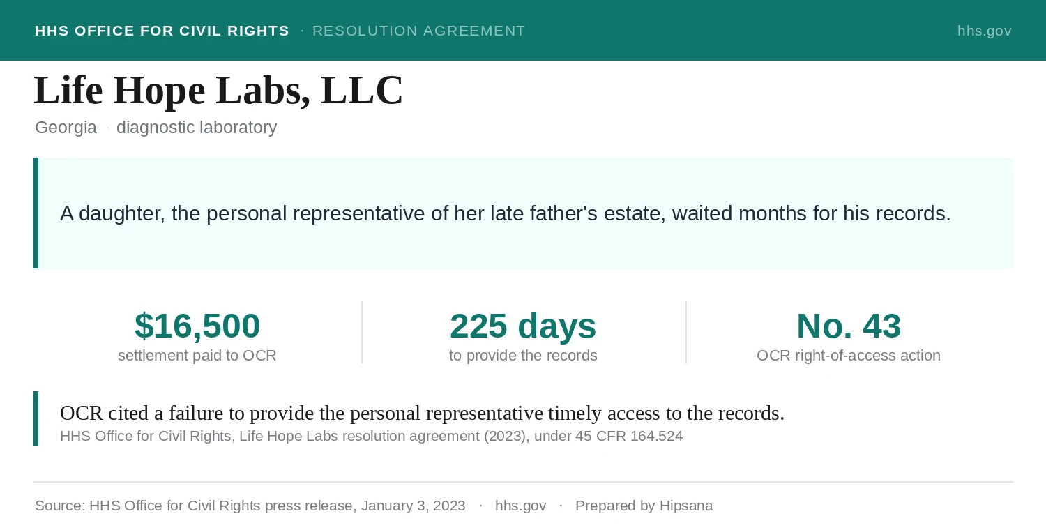 Summary card for the 2023 HHS Office for Civil Rights settlement with Life Hope Labs, LLC, a diagnostic laboratory in Sandy Springs, Georgia. A daughter, acting as the personal representative of her deceased father's estate, requested his records in July 2021 and did not receive them until February 2022, 225 days later. OCR cited a failure to provide timely access to the records under the HIPAA right of access, the practice paid a $16,500 settlement with a two-year corrective action plan, and it was the forty-third action in OCR's Right of Access Initiative. The settlement is not an admission of liability.
