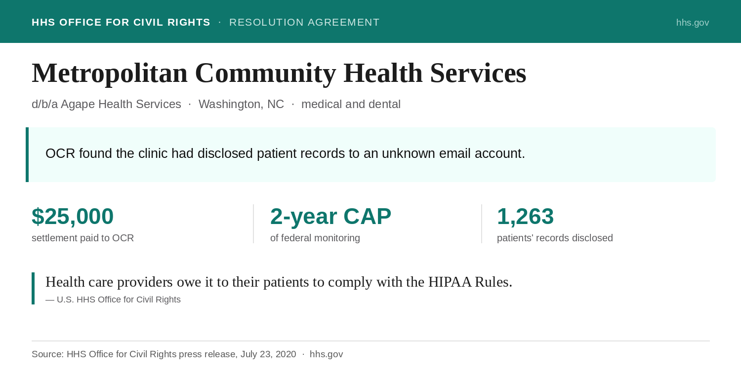 Exhibit from the HHS Office for Civil Rights settlement with Metropolitan Community Health Services, doing business as Agape Health Services: the small North Carolina clinic disclosed the protected health information of 1,263 patients to an unknown email account, had never conducted a HIPAA risk analysis or trained its staff, and paid a $25,000 settlement with a two-year corrective action plan.
