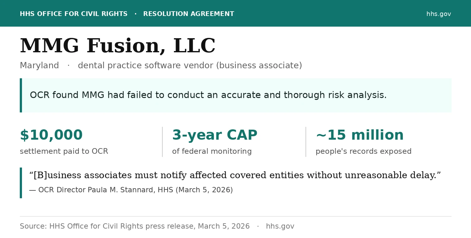 Exhibit from the HHS Office for Civil Rights press release on the MMG Fusion settlement: OCR found the Maryland dental software vendor, a business associate to dental practices, had failed to conduct an accurate and thorough HIPAA risk analysis and never notified the practices of a December 2020 breach that exposed about 15 million people's information; it paid a $10,000 settlement and entered a three-year corrective action plan.