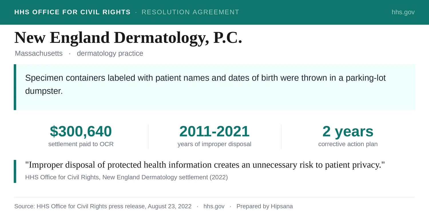 Summary card for the 2022 HHS Office for Civil Rights settlement with New England Dermatology, P.C.: for roughly a decade the practice discarded specimen containers labeled with patient names and dates of birth into a parking-lot dumpster, and it paid a $300,640 settlement with a two-year corrective action plan. OCR cited the failure to safeguard protected health information and the impermissible disclosure under the Privacy Rule.