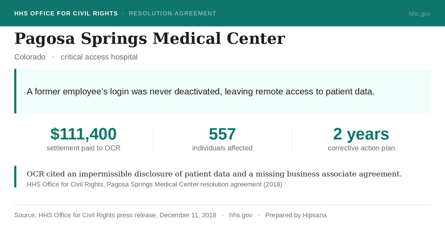 Summary card for the 2018 HHS Office for Civil Rights settlement with Pagosa Springs Medical Center, a critical access hospital in Colorado. The practice failed to deactivate a former employee's username and password after the employment ended, and the former employee kept remote access to a web-based scheduling calendar that contained patient information. OCR found that the practice disclosed the electronic protected health information of 557 individuals, both to the former employee and to the calendar vendor, with no business associate agreement in place. Pagosa Springs Medical Center paid a $111,400 settlement and accepted a two-year corrective action plan.