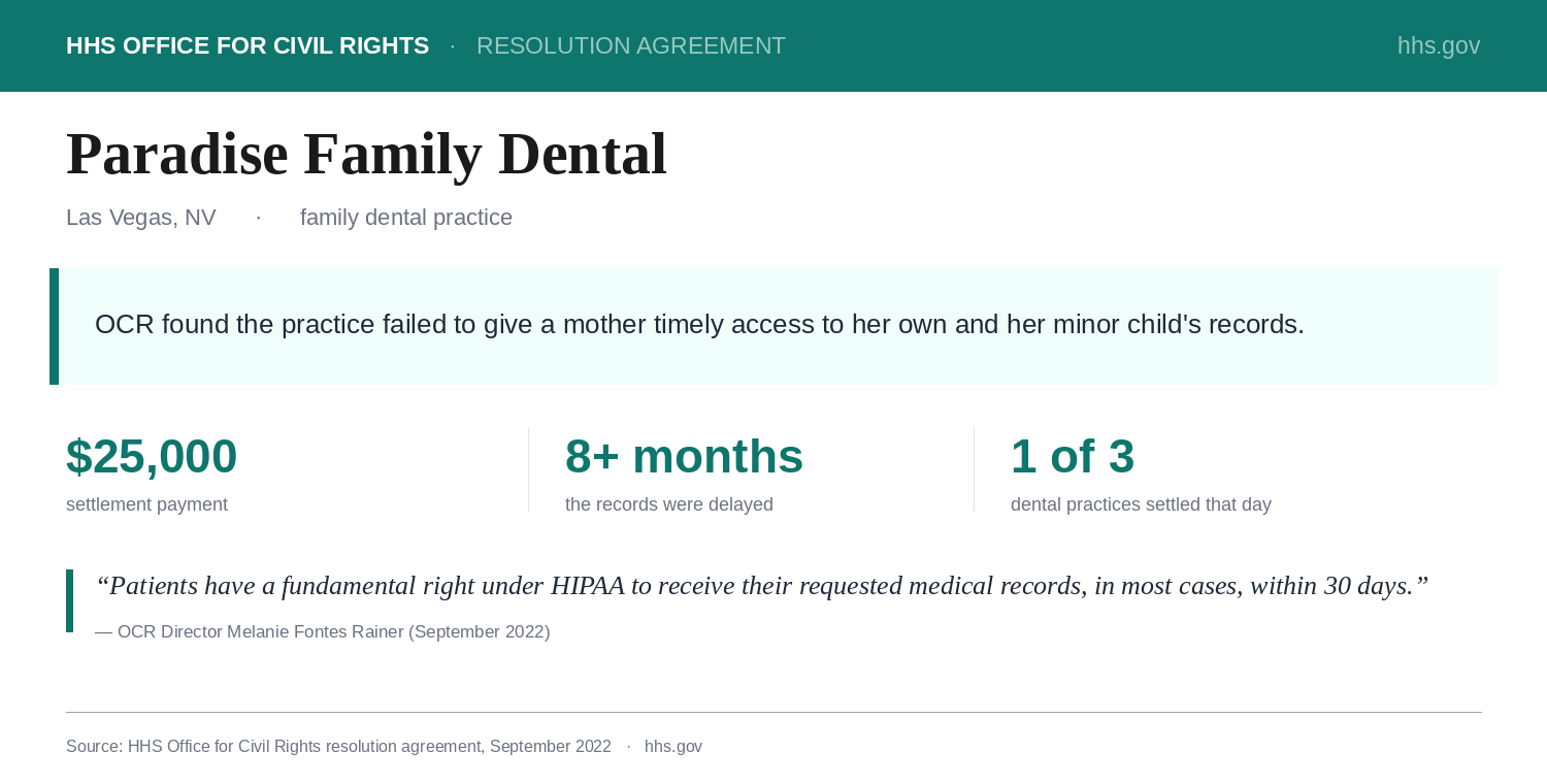 Exhibit from the HHS Office for Civil Rights enforcement action against Paradise Family Dental: OCR found the Las Vegas dental practice failed to give a mother timely access to her own and her minor child's records, and the practice agreed to a $25,000 settlement, one of three dental right-of-access settlements OCR announced that day in September 2022.