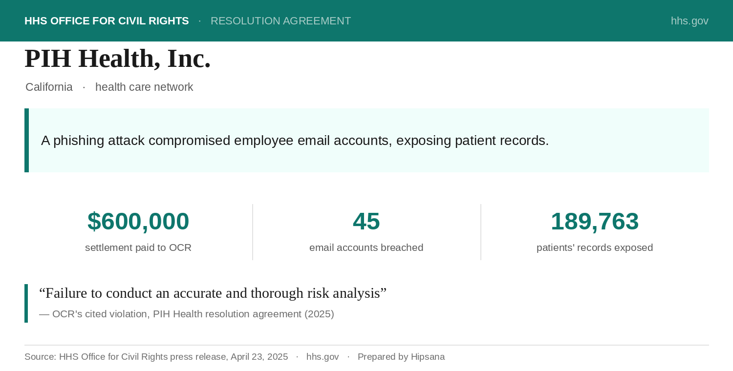Summary card for the 2025 HHS Office for Civil Rights settlement with PIH Health: a phishing attack on 45 employee email accounts exposed the records of 189,763 patients, and PIH paid a $600,000 settlement. OCR cited the missing risk analysis and the late breach notification, not the absence of multi-factor authentication.