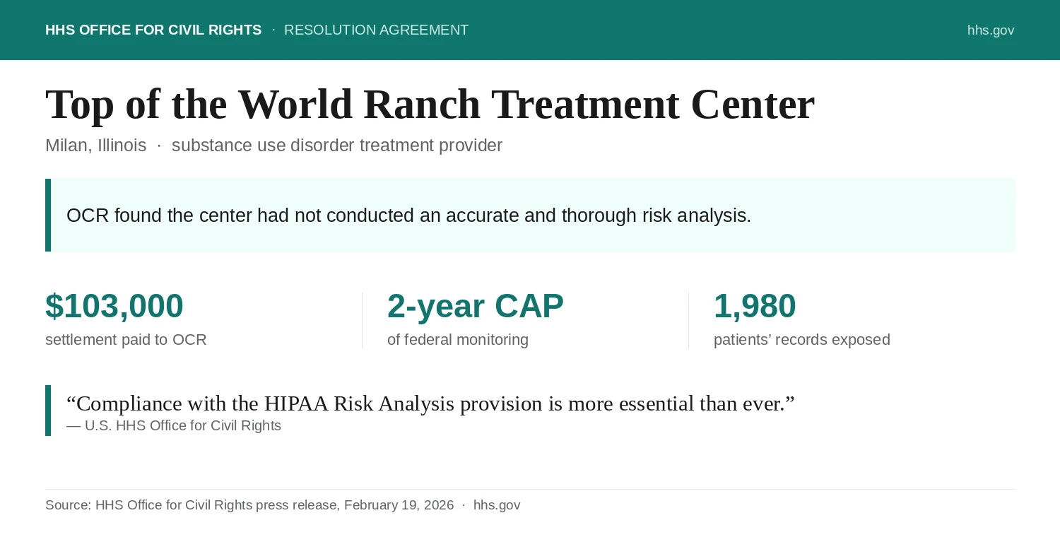 Exhibit from the HHS Office for Civil Rights press release on the Top of the World Ranch Treatment Center settlement: OCR found the small Illinois addiction-treatment provider had not conducted an accurate and thorough HIPAA risk analysis after a phishing email exposed 1,980 patients' records; it paid a $103,000 settlement and entered a two-year corrective action plan.