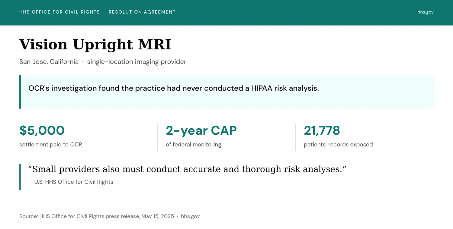 Exhibit from the HHS Office for Civil Rights press release on the Vision Upright MRI settlement: OCR found the single-location imaging provider had never conducted a HIPAA risk analysis, exposing 21,778 patients' records; it paid a $5,000 settlement and entered a two-year corrective action plan.
