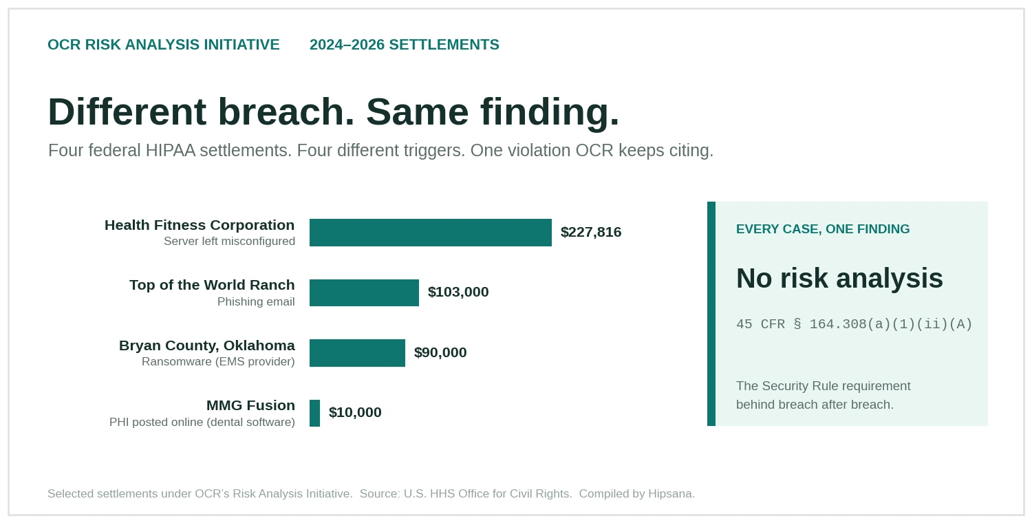 Bar chart of four 2024 to 2026 HIPAA settlements under OCR's Risk Analysis Initiative: Health Fitness Corporation $227,816 for a misconfigured server, Top of the World Ranch $103,000 for a phishing email, Bryan County Ambulance Authority $90,000 for ransomware, and MMG Fusion $10,000 for dental software that posted patient data online. The breaches and amounts differ, but OCR's finding in every case was the same: failure to conduct a risk analysis under 45 CFR 164.308(a)(1)(ii)(A).
