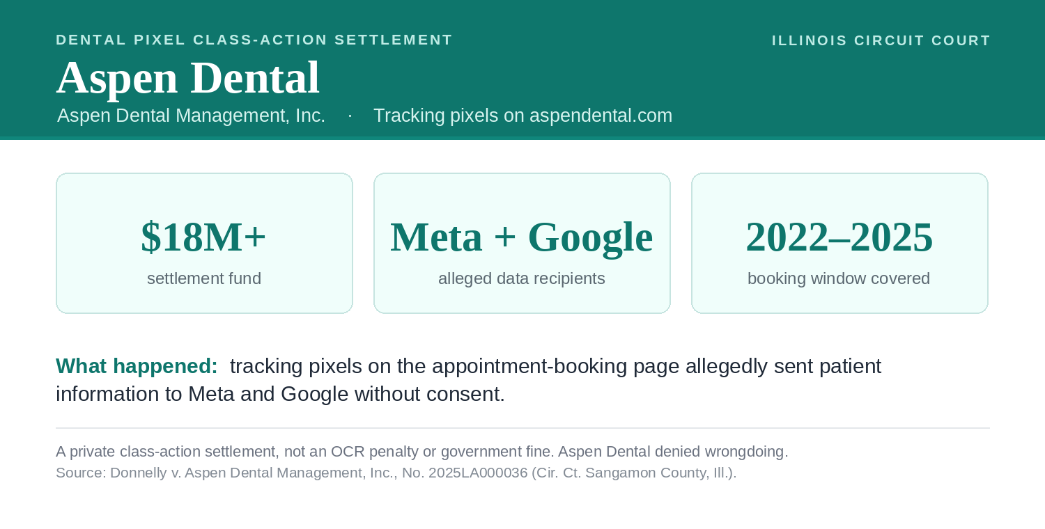 Summary card for the 2025 Aspen Dental tracking-pixel class-action settlement: Aspen Dental Management agreed to a settlement fund of more than 18 million dollars to resolve claims that tracking pixels on its appointment-booking website sent patient information to Meta (Facebook) and Google without consent. The company denied wrongdoing. Labeled as a private class-action settlement, not an OCR penalty or government fine.