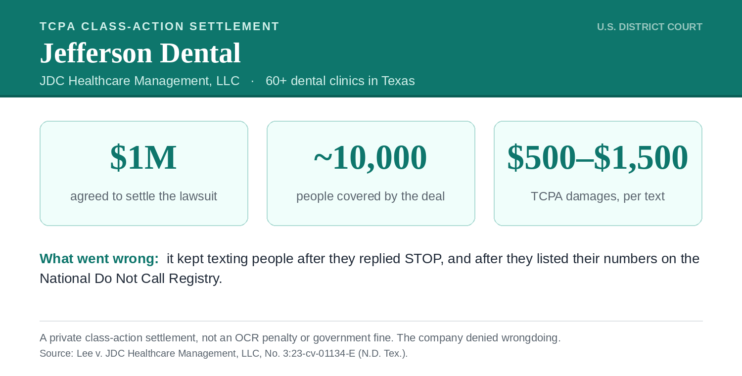 Summary card for the 2024 Jefferson Dental TCPA class-action settlement: a Texas dental group with more than 60 clinics agreed to pay about one million dollars to resolve claims it kept texting consumers after they replied STOP and after they registered on the National Do Not Call Registry. Labeled as a private class-action settlement, not an OCR penalty or government fine.